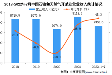 2022年1-7月中國石油和天然氣開采業經營情況：營收同比增長48.3%（圖）