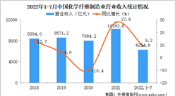 2022年1-7月中国化学纤维制造业经营情况：营业成本较收入增速更快（图）
