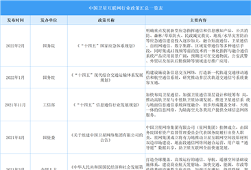 2022年中国卫星互联网行业最新政策汇总一览（表）