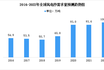 2022年全球及中國風電紗需求量預測分析（圖）