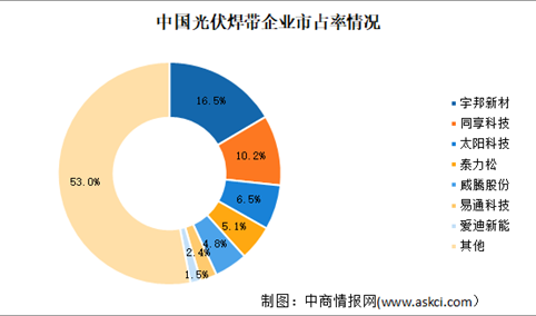 2022年中国光伏焊带市场现状及行业竞争格局预测分析（图）