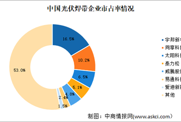 2022年中国光伏焊带市场现状及行业发展前景预测分析（图）