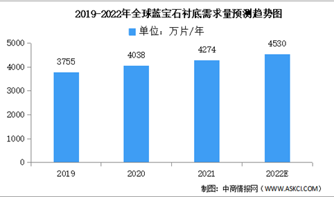 2022年全球蓝宝石衬底需求量及竞争格局预测分析（图）