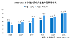 2022年中国多晶硅市场数据及进口分布分析：进口主要来自德国