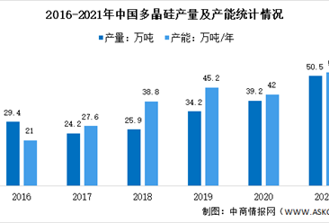 2022年中國多晶硅市場數據及進口分布分析：進口主要來自德國