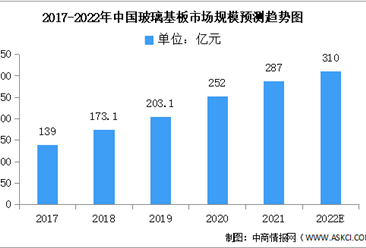 2022年中國玻璃基板市場現狀及發展趨勢情況預測分析（圖）