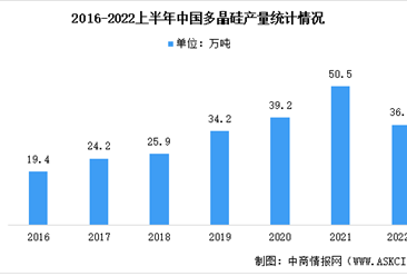 2022年中国多晶硅市场现状及市场竞争格局分析（图）