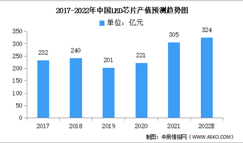 2022年中国LED芯片市场规模及竞争格局预测分析（图）