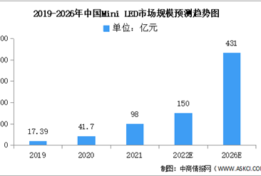 2022年中國Mini LED市場規模及競爭格局預測分析（圖）