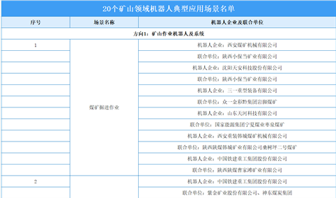 20个矿山领域机器人典型应用场景名单发布：涉及安控、应急救援等五大方向（附名单）