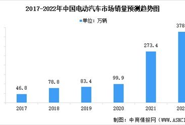 2022年中国电动汽车市场现状预测分析：以中低端细分市场为主（图）