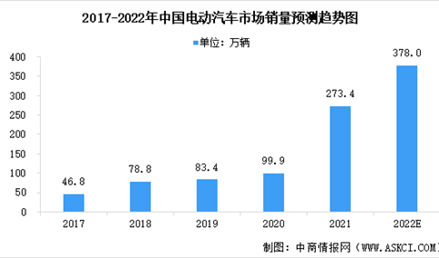 2022年中国电动汽车市场现状预测分析：以中低端细分市场为主（图）