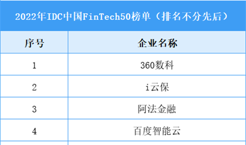 2022年IDC中国FinTech50榜单（附榜单）