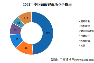 2022年中国锂电池正极材料产值及钴酸锂市场竞争格局预测分析（图）