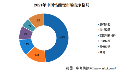 2022年中国锂电池正极材料产值及钴酸锂市场竞争格局预测分析（图）