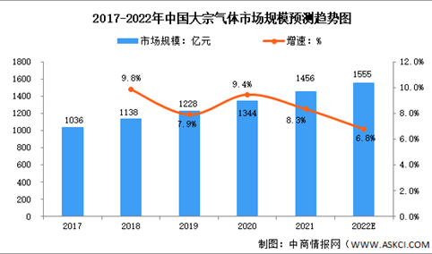 2022年中国大宗气体行业市场规模及竞争格局预测分析（图）