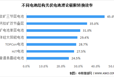 2022年中国钙钛矿电池市场现状及企业布局预测分析（图）