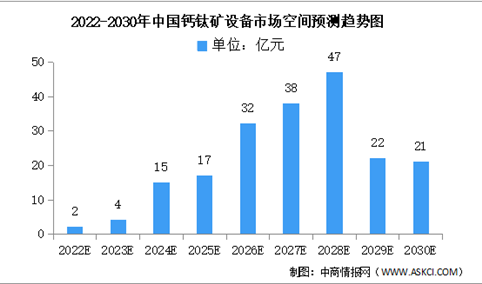2022年中国钙钛矿设备市场空间及竞争格局预测分析（图）