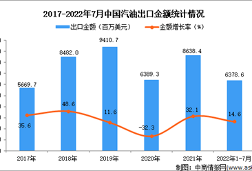 2022年1-7月中國汽油出口數據統計分析