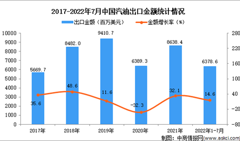 2022年1-7月中国汽油出口数据统计分析