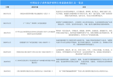 2022年中国高分子改性保护材料行业相关政策汇总一览（图）