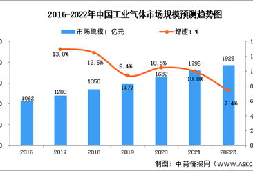 2022年中国工业气体行业市场规模预测分析：占全球的比例提高（图）