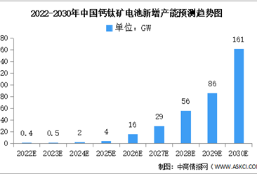 2022年中国钙钛矿电池产能及能源转换效率预测分析（图）