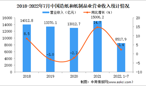2022年1-7月中国造纸和纸制品业经营情况：营收同比增长2.4%（图）
