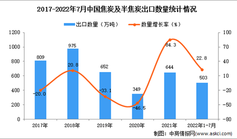 2022年1-7月中国焦炭及半焦炭出口数据统计分析