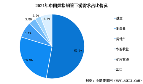 2022年中国焊接钢管市场现状及市场分布情况分析（图）