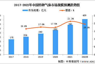 2022年中国特种气体行业市场规模及下游应用预测分析（图）