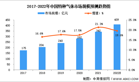 2022年中国特种气体行业市场规模及下游应用预测分析（图）