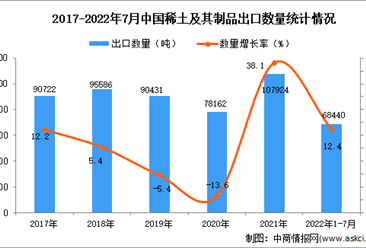 2022年1-7月中国稀土及其制品出口数据统计分析