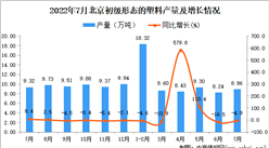 2022年7月北京初级形态的塑料产量数据统计分析