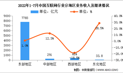 2022年中国互联网行业分地区业务收入分析：东部地区最高（图）