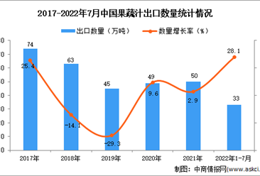 2022年1-7月中國果蔬汁出口數據統計分析