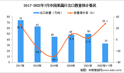 2022年1-7月中国果蔬汁出口数据统计分析