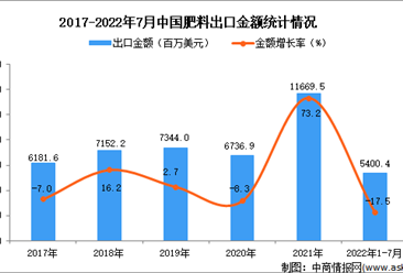 2022年1-7月中國肥料出口數據統計分析