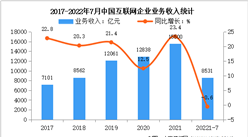 2022年1-7月中國互聯網企業營收及利潤分析（圖）