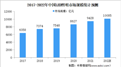 2022年中國LED照明行業市場現狀及其行業壁壘預測分析（圖）