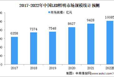 2022年中國LED照明行業市場現狀及其行業壁壘預測分析（圖）