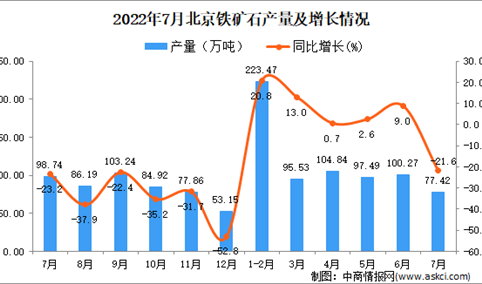 2022年7月北京铁矿石产量数据统计分析