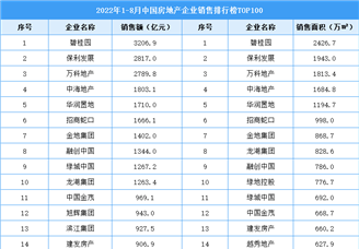 2022年1-8月中国房地产企业销售排行榜TOP100（附全榜单）