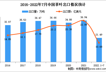 2022年1-7月中国茶叶行业出口情况分析：出口量达21.49万吨