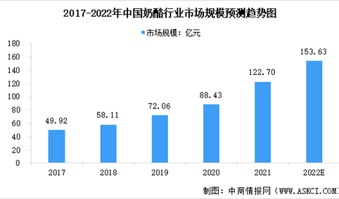 2022年中国奶酪行业市场规模及竞争格局预测分析（图）