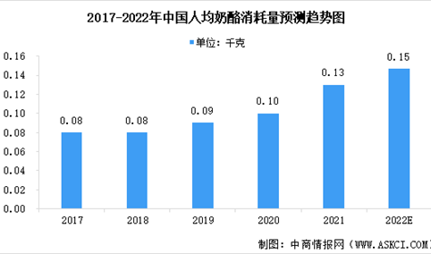 2022年中国奶酪行业市场现状预测分析：人均奶酪消耗量增长（图）