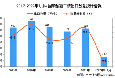 2022年1-7月中国磷酸氢二铵出口数据统计分析