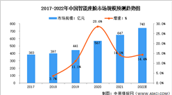 2022年中國智能座艙行業市場規模及滲透率預測分析（圖）