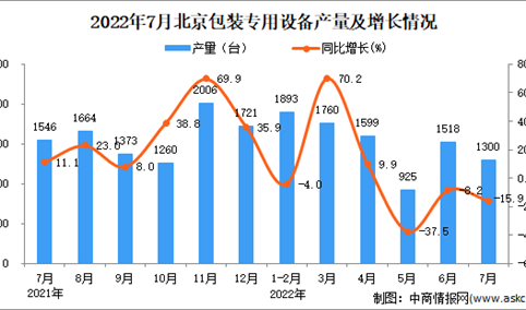 2022年7月北京包装专用设备产量数据统计分析