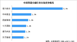 2022年中国智能仓储行业市场规模及企业竞争格局预测分析（图）